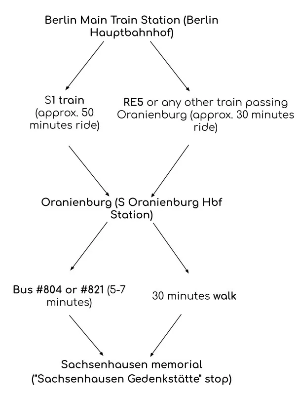 Flowchart detailing public transport routes from Berlin Hauptbahnhof to Sachsenhausen Memorial via Oranienburg station.